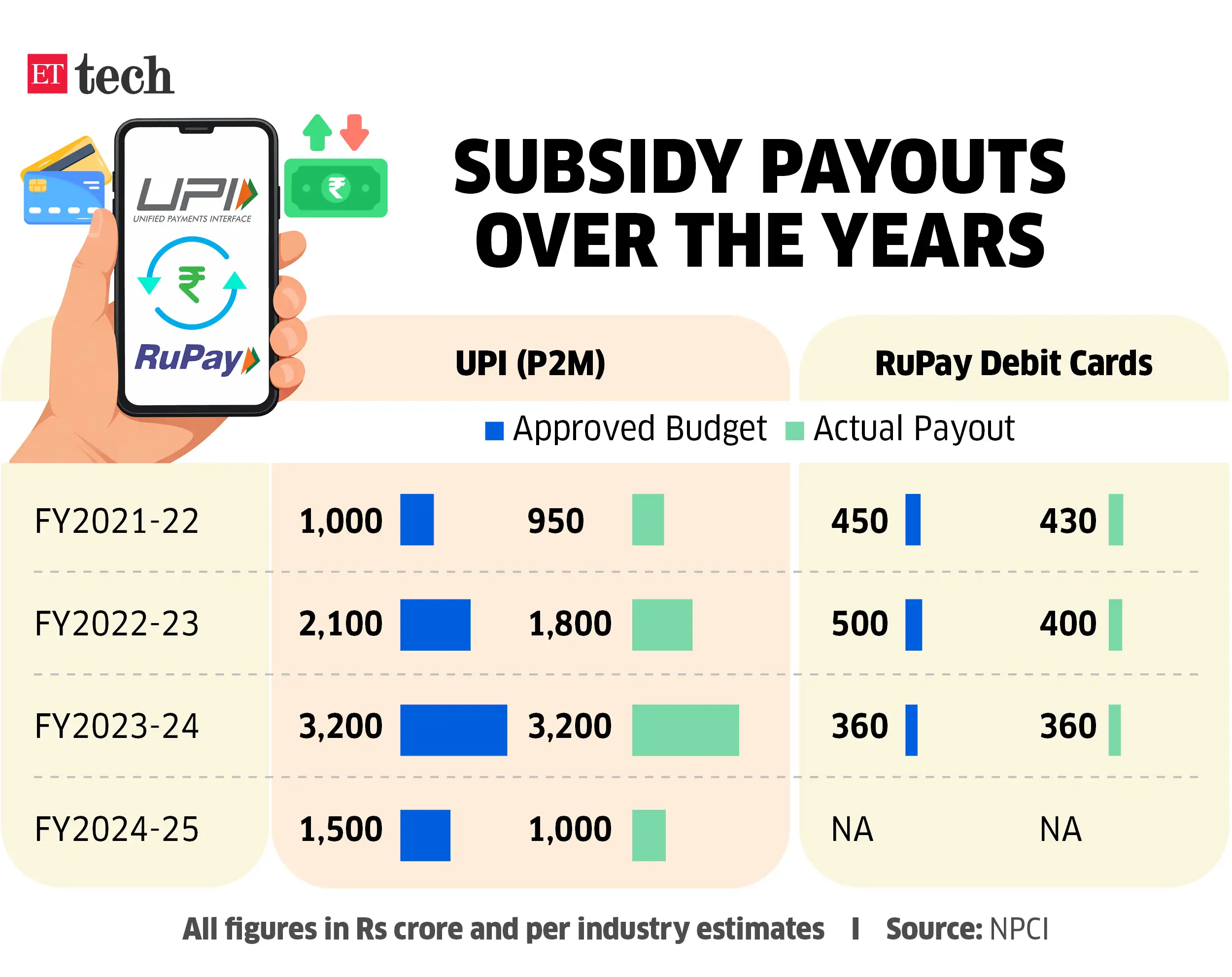 Subsidy Payouts How UPI Has Gone Up Mar 2026 Graphic ETTECH
